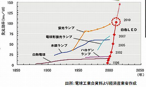 LED照明の省エネ性能