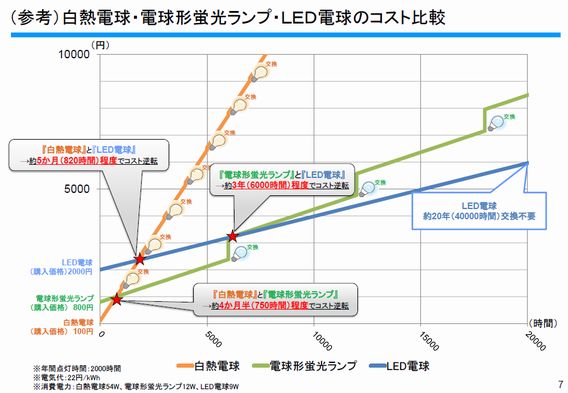 白熱電球・電球形蛍光ランプ・LED電球のコスト比較