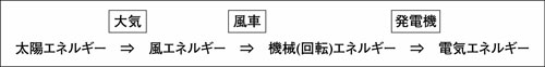 風力発電の仕組み