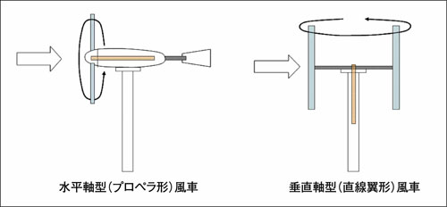 ローター部