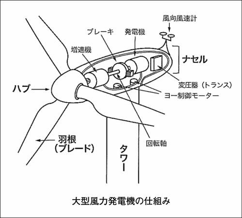 ナセル部