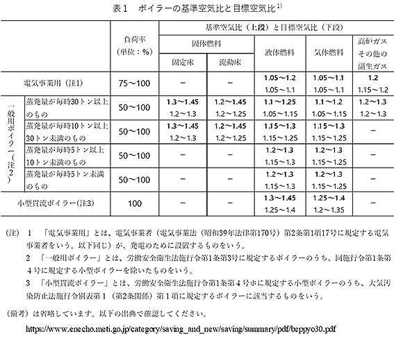 表1　ボイラーの基準空気比と目標比2）