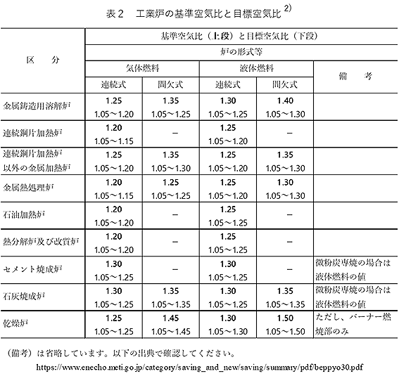 表2　工業炉の基準空気比と目標比2）