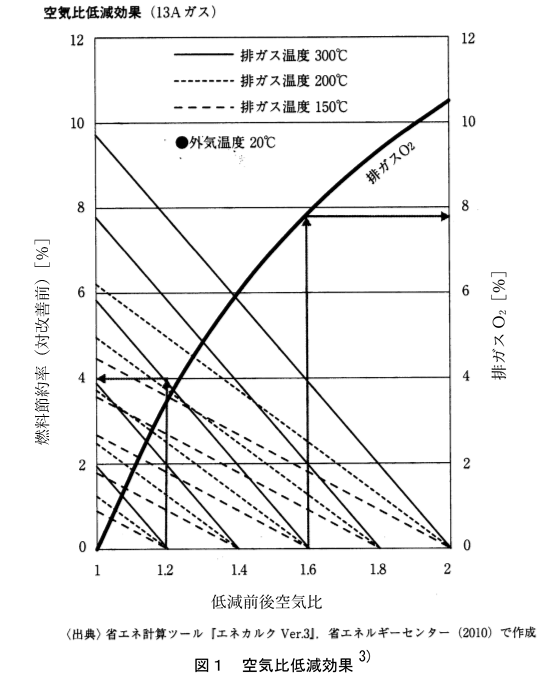 図1　空気比低減効果3)