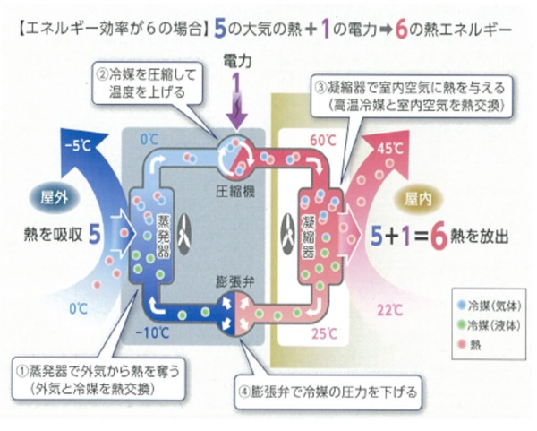 図1  ヒートポンプのしくみ－家庭用エアコン暖房の例　　1)