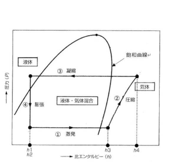 図2 ヒートポンプサイクル