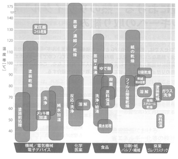 図3 製造工程における温熱用途　　2)