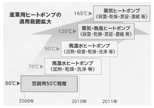 図4  産業用ヒートポンプの適用範囲拡大  1)