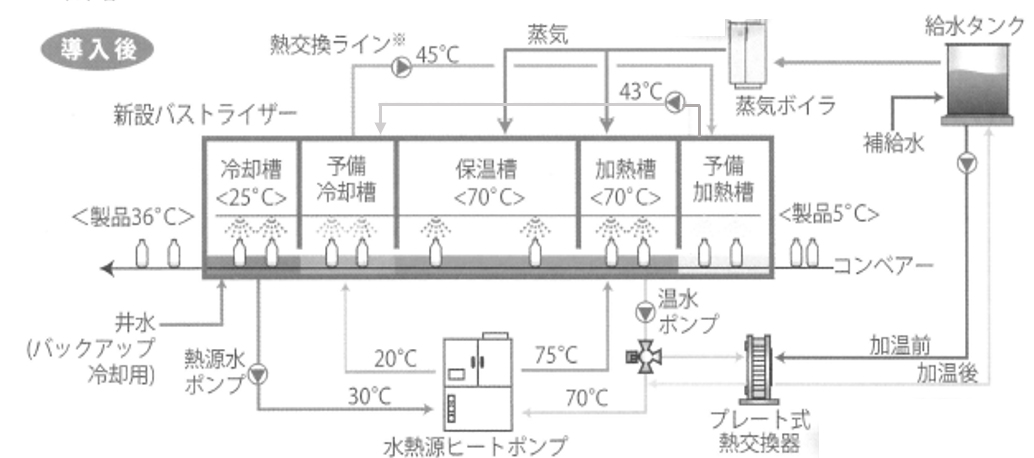 図2　改善後 1)