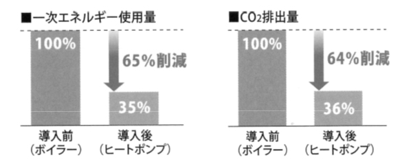 図6 導入の効果 1)