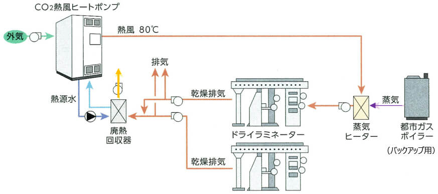 図1 ドライラミネーターへの熱風供給 1)