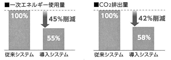 図2 導入の効果 1)