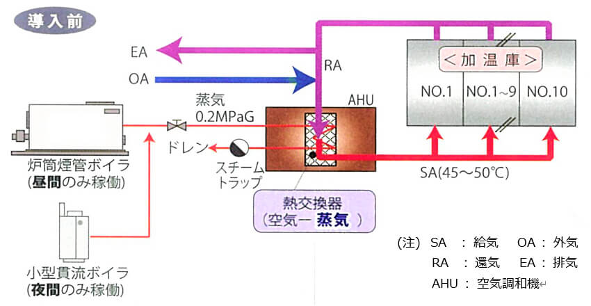 図3 加温庫 改善前 2)