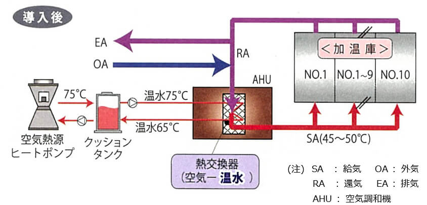 図4  加温庫　改善後 2)