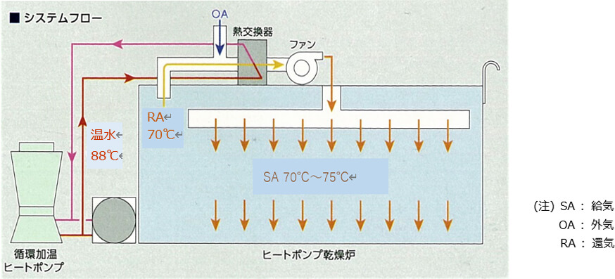 図6 塗装乾燥炉 3)