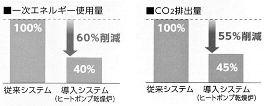 図7 導入の効果 3)