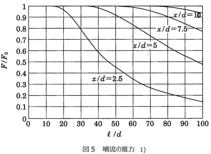 図5  噴流の推力 1)