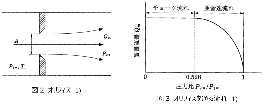 図2 オリフィス 1)　図3 オリフィスを通る流れ 1)