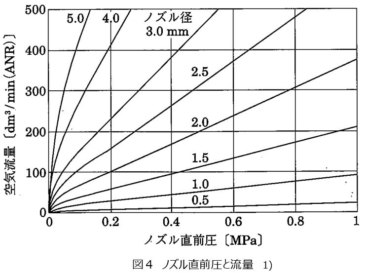 図4 ノズル直前圧と流量 1)