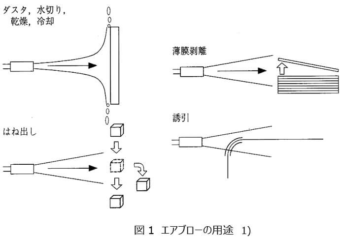 図1 エアブローの用途 1)