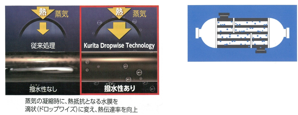 図3 撥水性の向上による液滴化　3)　　図4 熱交換器中での液滴　4)