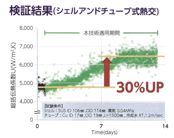 図5 検証結果 3)