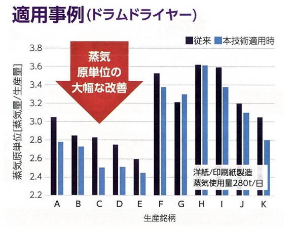 図6 蒸気原単位 3)