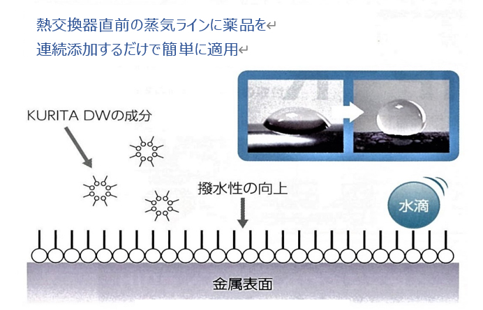 図2 撥水性の向上 3)