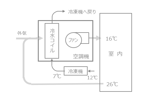 図1 冷房時の冷水、冷風のフロー