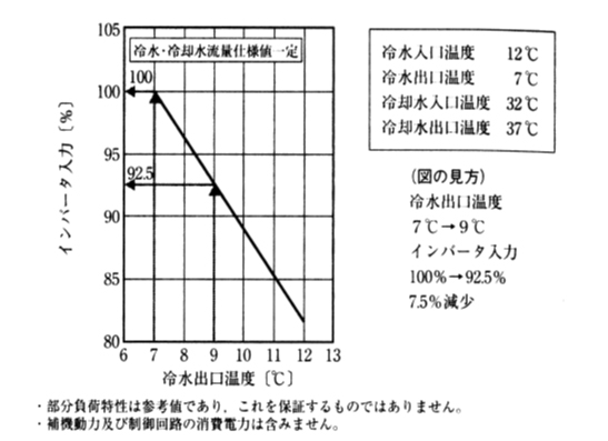 図2 冷水出口温度変化による性能変化特性　1)