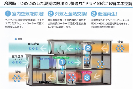 図2 デシカント外気処理機の例（平成 30 年度省エネ大賞受賞製品） 3)