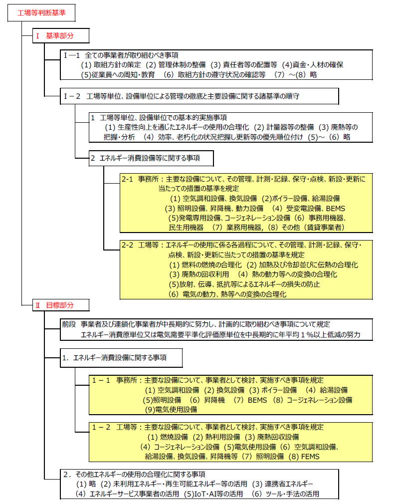 図1 工場等判断基準の構成 1) にもとづき作成