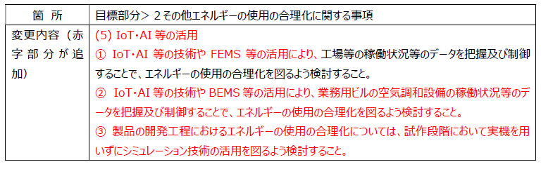 情報技術の活用がIoT・AIの活用という表記になった表