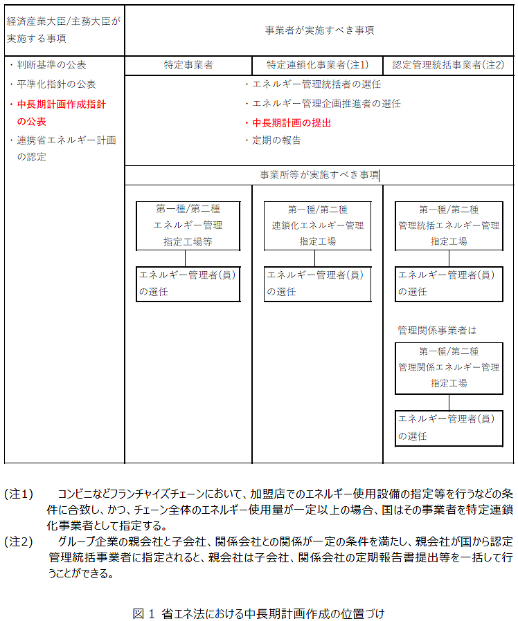 図1　省エネ法における中長期計画作成の位置づけ