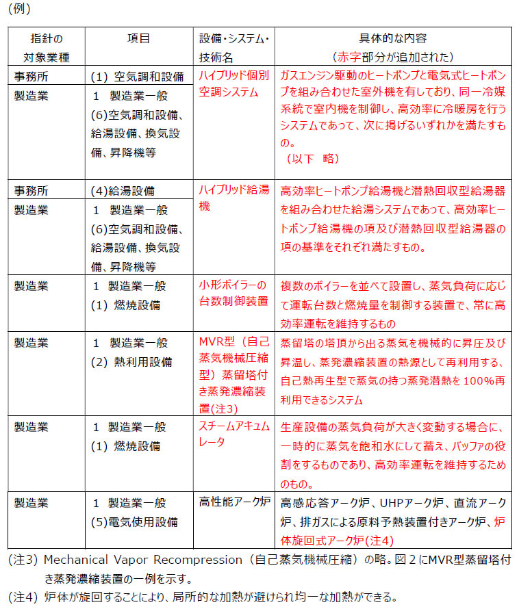 追加された設備・システム等