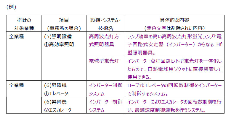 削除された設備・システム等