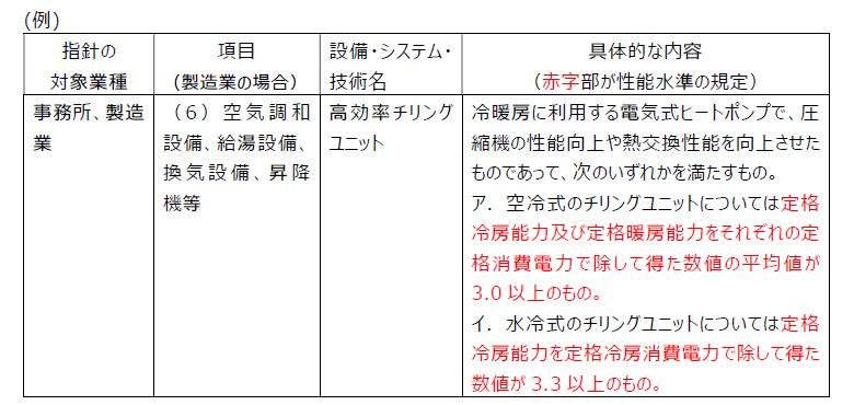 省エネ補助金における満たすべき性能水準を参考とした設備・システム