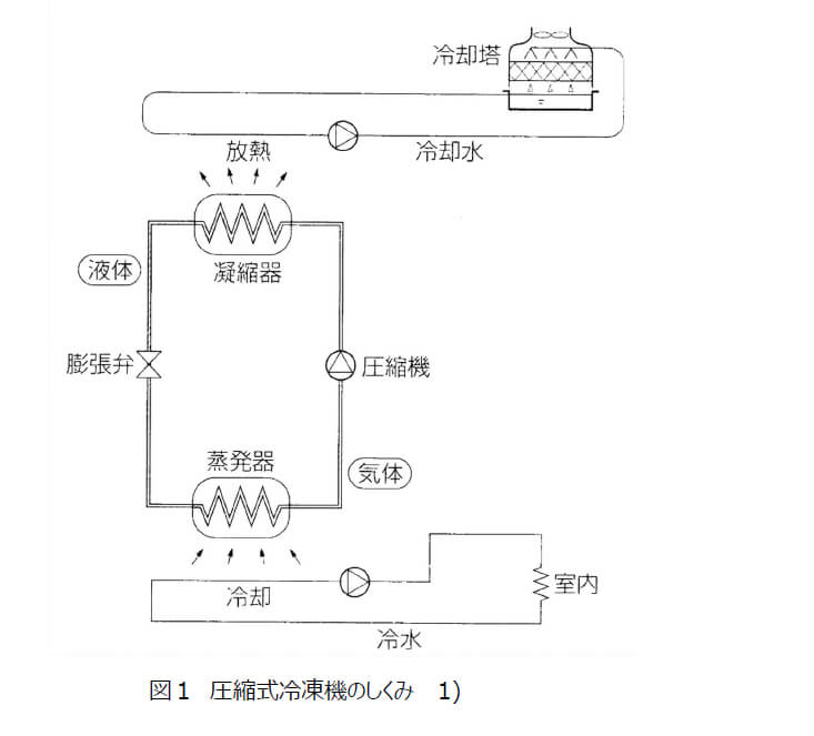 図1　圧縮式冷凍機のしくみ  1)