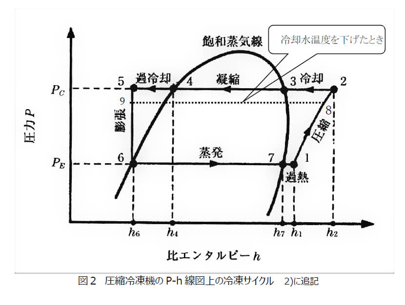 図2　圧縮冷凍機のP-h線図上の冷凍サイクル  2)に追記