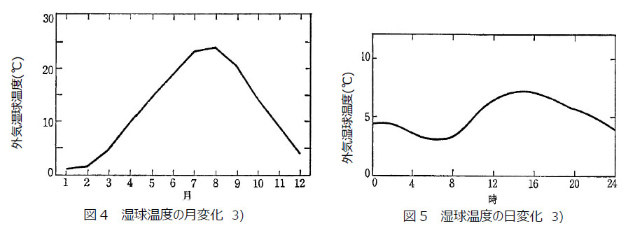 図4  湿球温度の月変化　3)　図5  湿球温度の日変化　3)