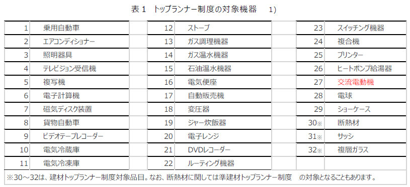 表1　トップランナー制度の対象機器　　1)
