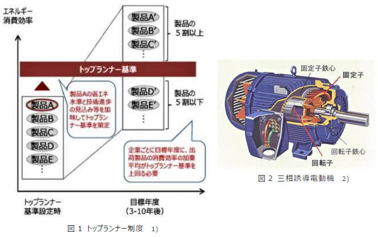 図1 トップランナー制度 1)　と　図2 三相誘導電動機  2)