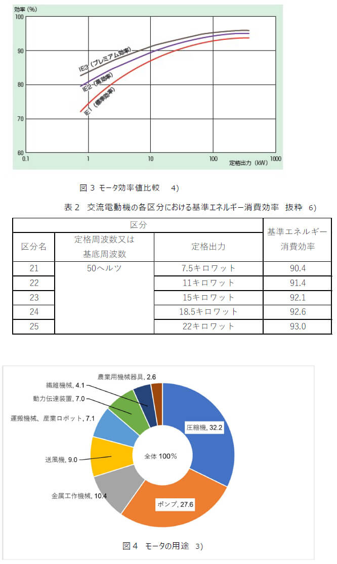 図3 モータ効率値比較 4) と 交流電動機の各区分における基準エネルギー消費効率の抜粋の表 と 図4 モータの用途 3)