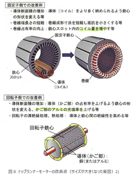 図6 トップランナーモーターの改善点（サイズが大きくなった要因）2)