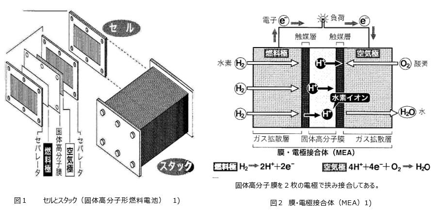 図1 セルとスタック（固体高分子形燃料電池）と図2 膜・電極接合体（MEA）　