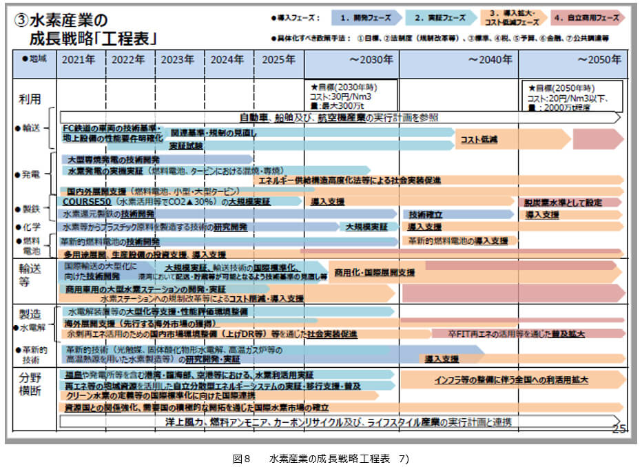 図8 水素産業の成長戦略工程表　7)