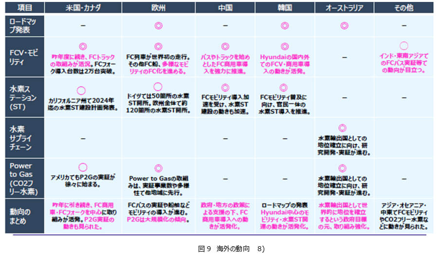 図9 海外の動向　8)