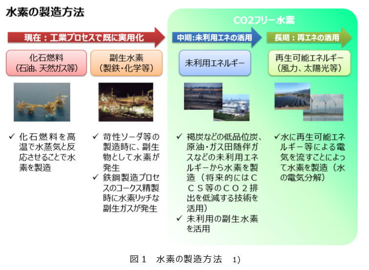 図1  水素の製造方法  1)