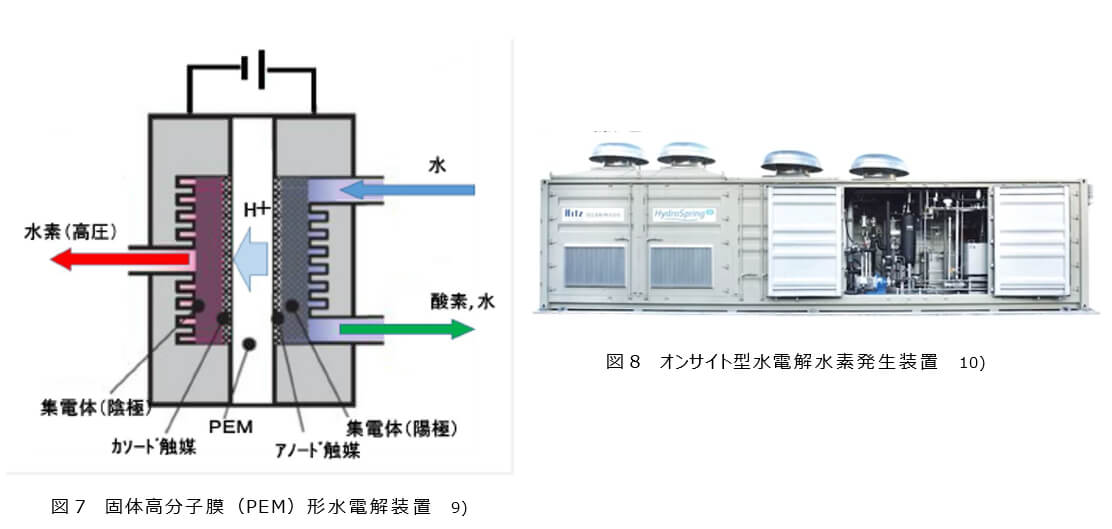 図7  固体高分子膜（PEM）形水電解装置　9)　と　図8  オンサイト型水電解水素発生装置　10)　