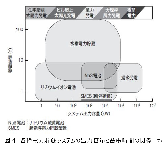 図4  各種電力貯蔵システムの出力容量と蓄電時間の関係　7)　